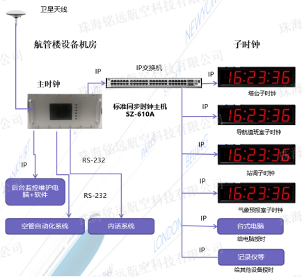 SZ-610A型標(biāo)準(zhǔn)同步時(shí)鐘設(shè)備2(水印).png